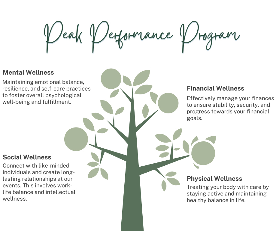 tree graphic featuring the 4 principles of the Peak Performance program