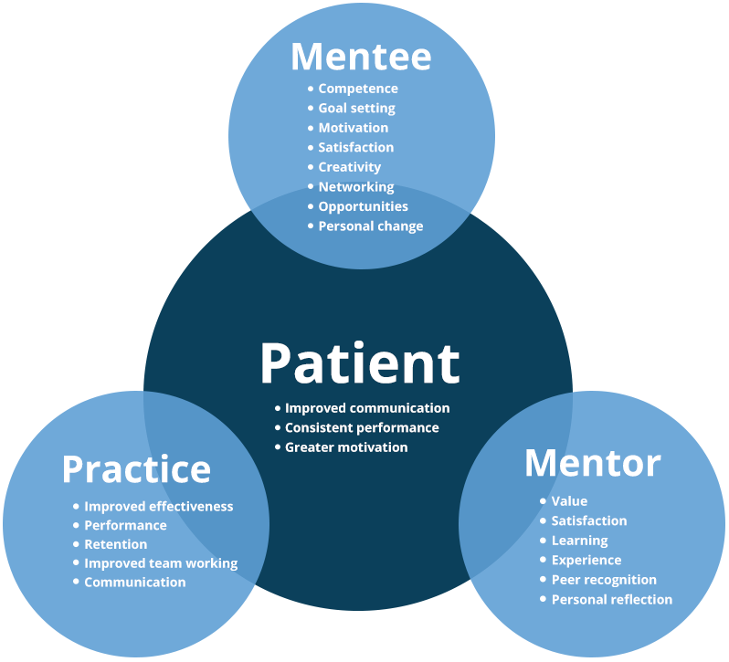 Venn diagram featuring patient in the center surrounded by Mentor, Practice and mentee